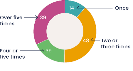 Figure 3 Medicines Shortages